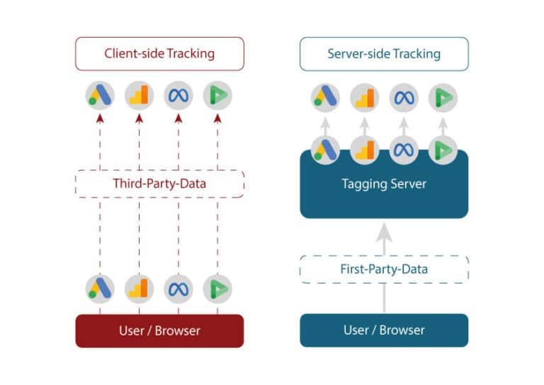 Serverside Tracking –  Funktion, Anwendung und Vorteile